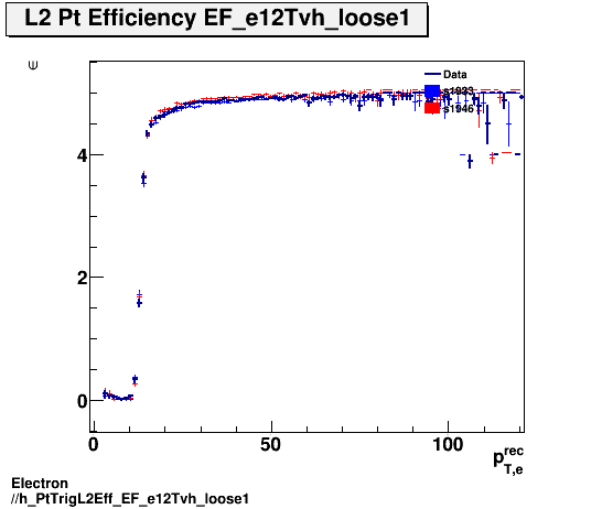 Electron ./h_PtTrigL2Eff_EF_e12Tvh_loose1.png