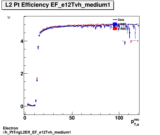 Electron ./h_PtTrigL2Eff_EF_e12Tvh_medium1.png