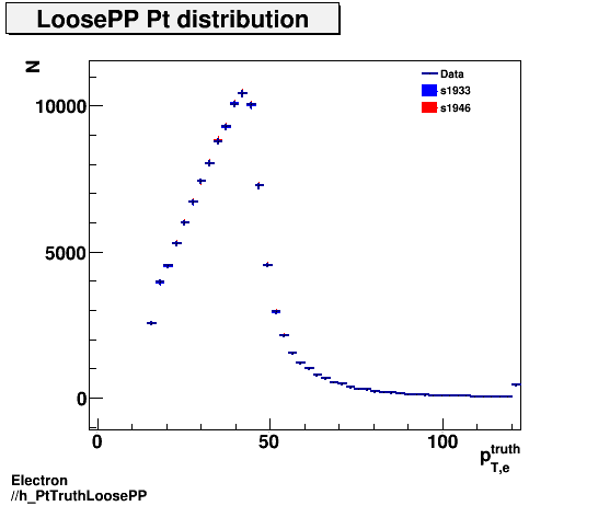 Electron ./h_PtTruthLoosePP.png