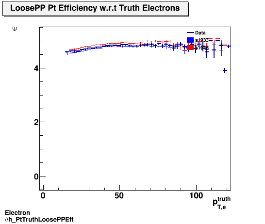 Electron ./h_PtTruthLoosePPEff.png