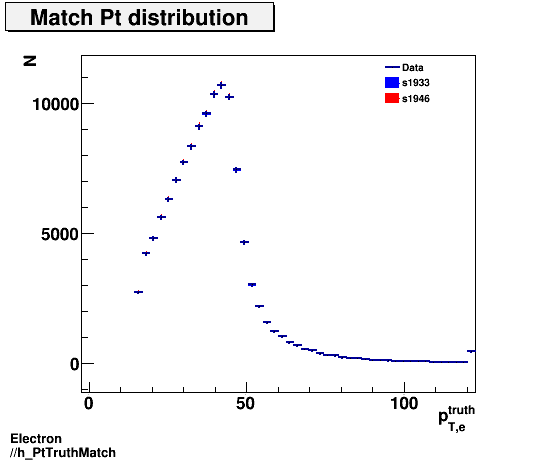 Electron ./h_PtTruthMatch.png