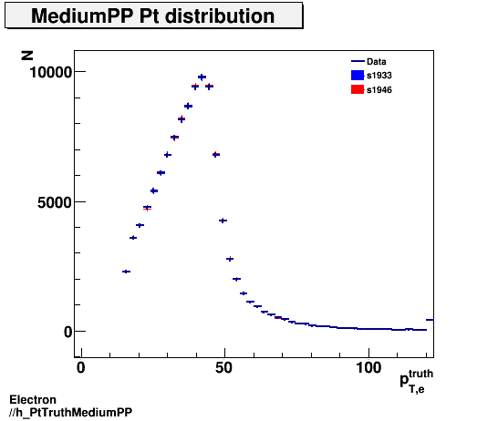 Electron ./h_PtTruthMediumPP.png