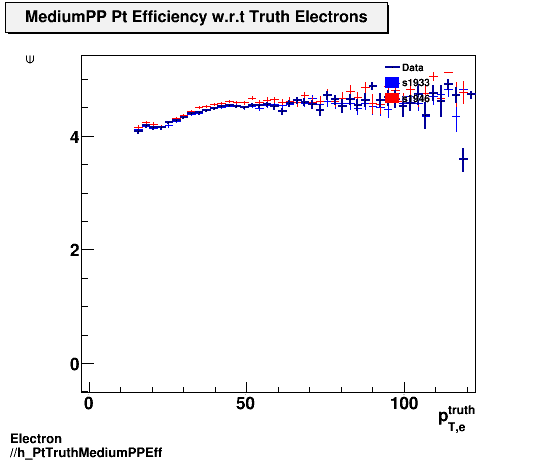 Electron ./h_PtTruthMediumPPEff.png