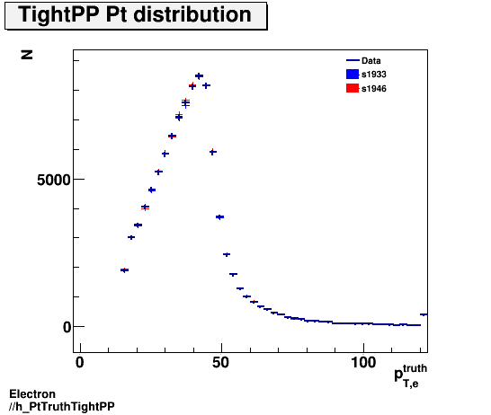 Electron ./h_PtTruthTightPP.png