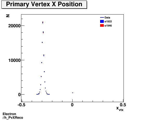 Electron ./h_PvXReco.png