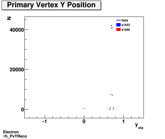 Electron ./h_PvYReco.png