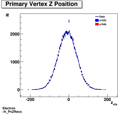 Electron ./h_PvZReco.png
