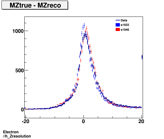 Electron ./h_Zresolution.png
