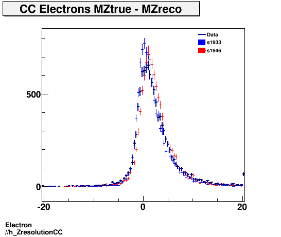 Electron ./h_ZresolutionCC.png