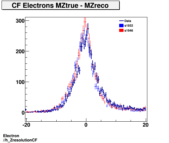 Electron ./h_ZresolutionCF.png