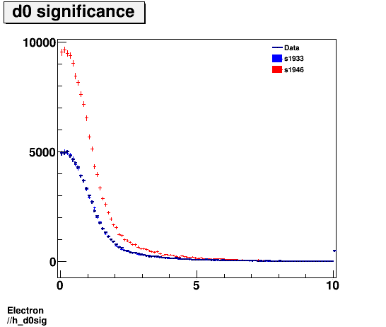 Electron ./h_d0sig.png
