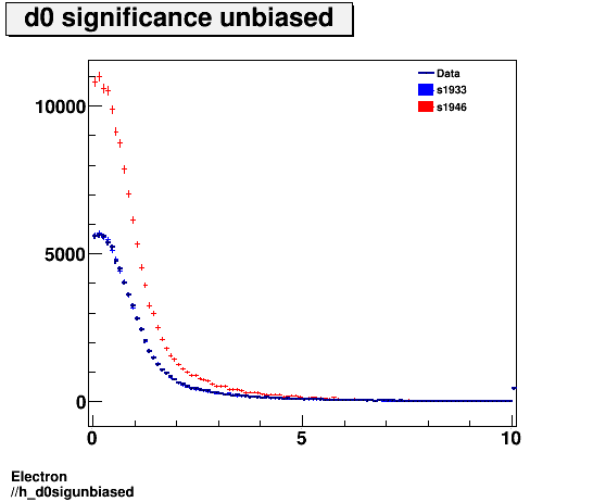 Electron ./h_d0sigunbiased.png