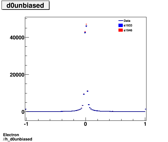 Electron ./h_d0unbiased.png