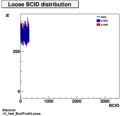 Electron ./h_fwd_BcidTruthLoose.png