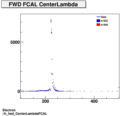 Electron ./h_fwd_CenterLambdaFCAL.png