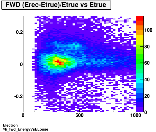 Electron ./h_fwd_EnergyVsELoose.png