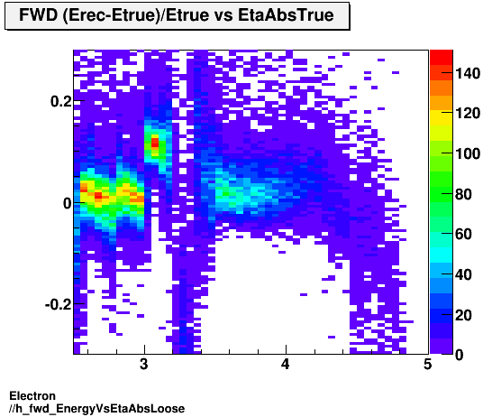 Electron ./h_fwd_EnergyVsEtaAbsLoose.png