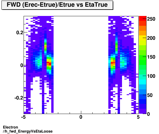 Electron ./h_fwd_EnergyVsEtaLoose.png