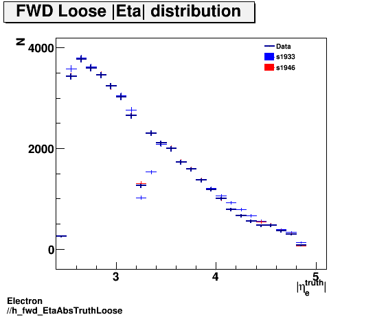 Electron ./h_fwd_EtaAbsTruthLoose.png