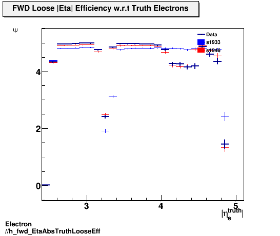Electron ./h_fwd_EtaAbsTruthLooseEff.png