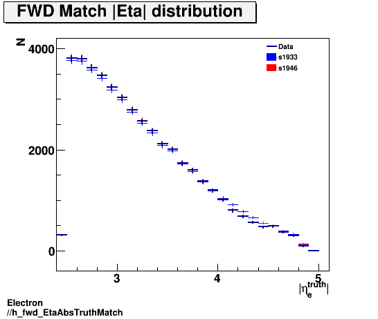 Electron ./h_fwd_EtaAbsTruthMatch.png