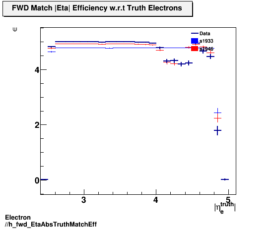 Electron ./h_fwd_EtaAbsTruthMatchEff.png