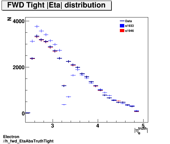 Electron ./h_fwd_EtaAbsTruthTight.png