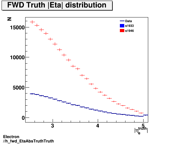 Electron ./h_fwd_EtaAbsTruthTruth.png
