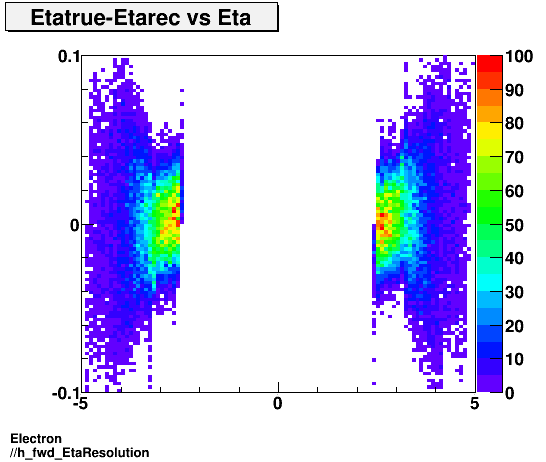 Electron ./h_fwd_EtaResolution.png