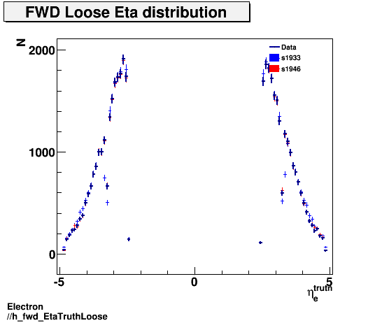 Electron ./h_fwd_EtaTruthLoose.png