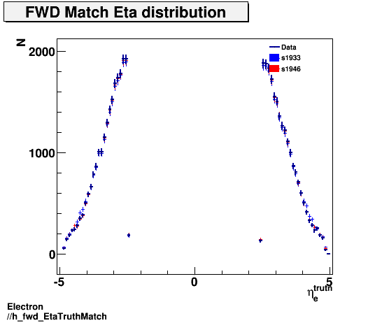 Electron ./h_fwd_EtaTruthMatch.png