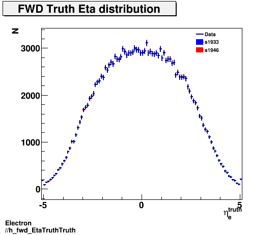 Electron ./h_fwd_EtaTruthTruth.png