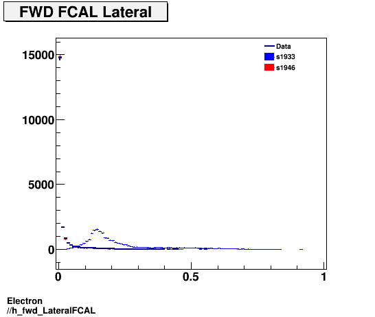 Electron ./h_fwd_LateralFCAL.png