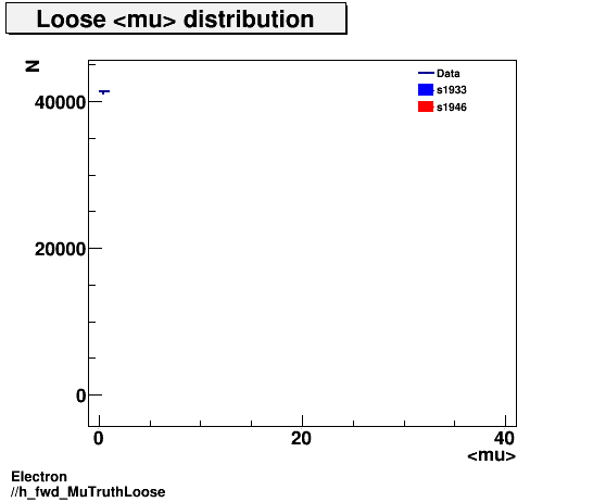 Electron ./h_fwd_MuTruthLoose.png