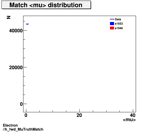 Electron ./h_fwd_MuTruthMatch.png