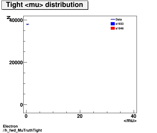 Electron ./h_fwd_MuTruthTight.png