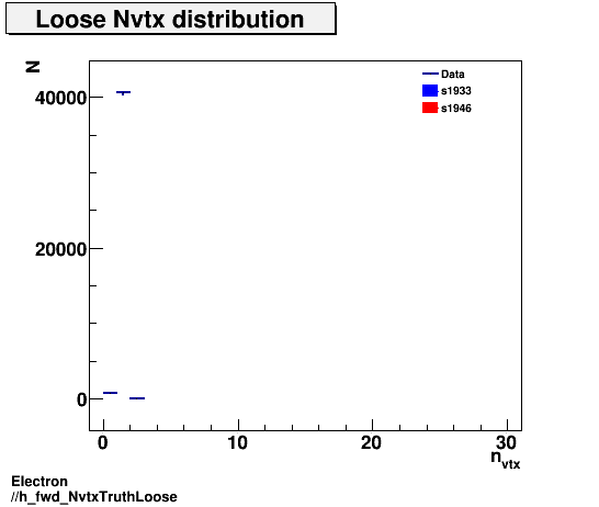 Electron ./h_fwd_NvtxTruthLoose.png