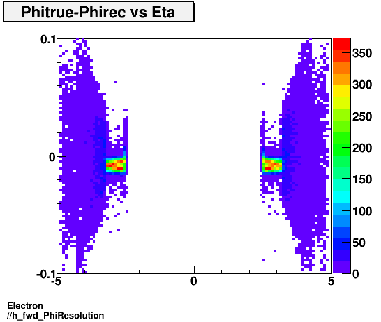 Electron ./h_fwd_PhiResolution.png