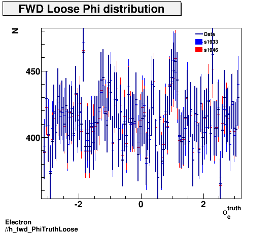 Electron ./h_fwd_PhiTruthLoose.png
