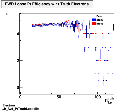 Electron ./h_fwd_PtTruthLooseEff.png