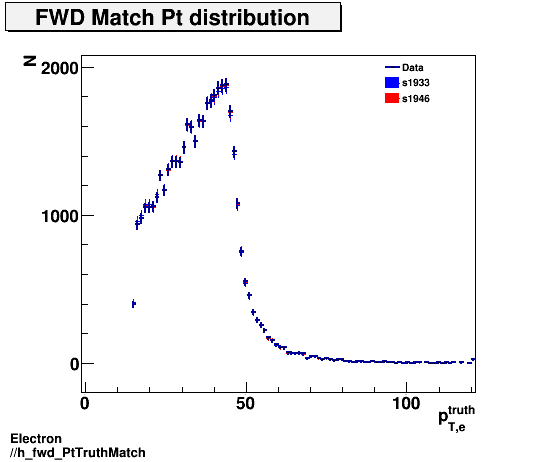 Electron ./h_fwd_PtTruthMatch.png