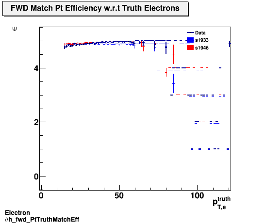 Electron ./h_fwd_PtTruthMatchEff.png