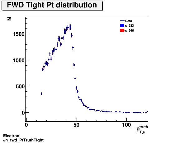 Electron ./h_fwd_PtTruthTight.png