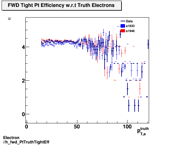 Electron ./h_fwd_PtTruthTightEff.png