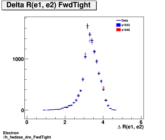 Electron ./h_fwdzee_dre_FwdTight.png