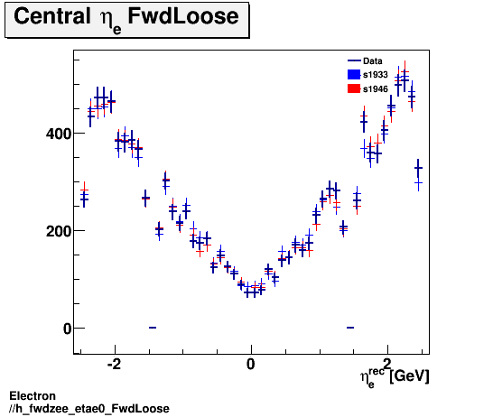 Electron ./h_fwdzee_etae0_FwdLoose.png
