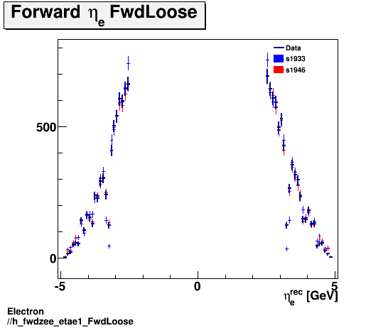 Electron ./h_fwdzee_etae1_FwdLoose.png