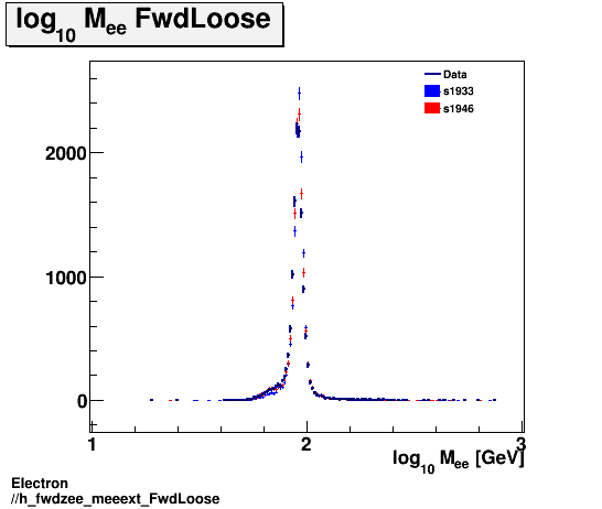 Electron ./h_fwdzee_meeext_FwdLoose.png