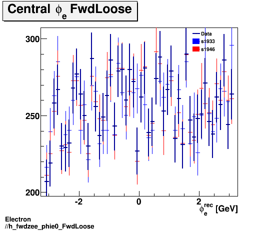 Electron ./h_fwdzee_phie0_FwdLoose.png
