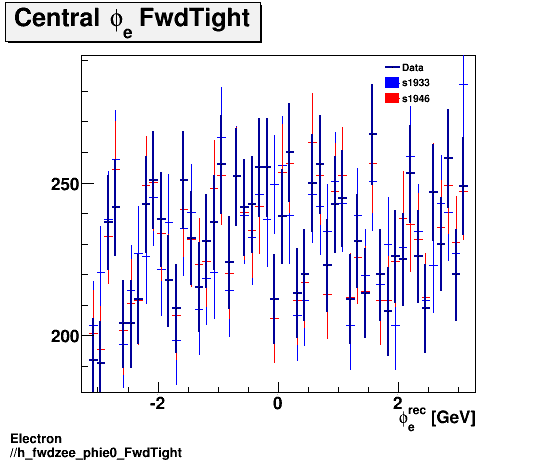Electron ./h_fwdzee_phie0_FwdTight.png